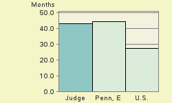 Bar chart of start