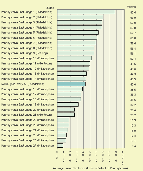 Bar chart of label