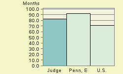 Bar chart of start