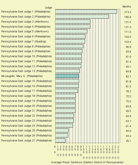 Bar chart of label