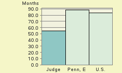 Bar chart of start