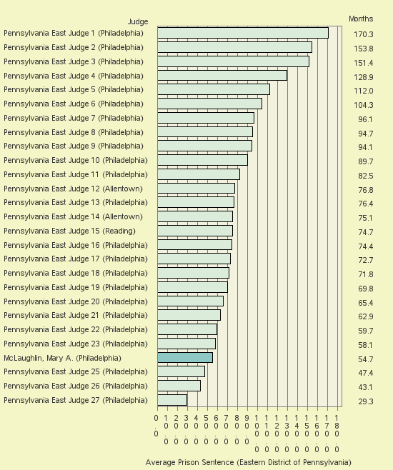 Bar chart of label