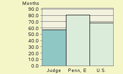 Bar chart of start