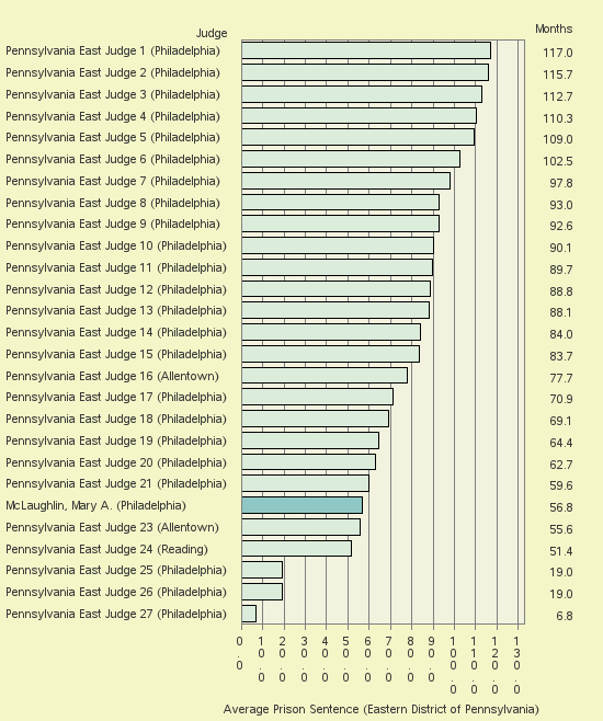 Bar chart of label