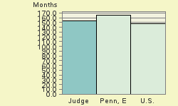 Bar chart of start