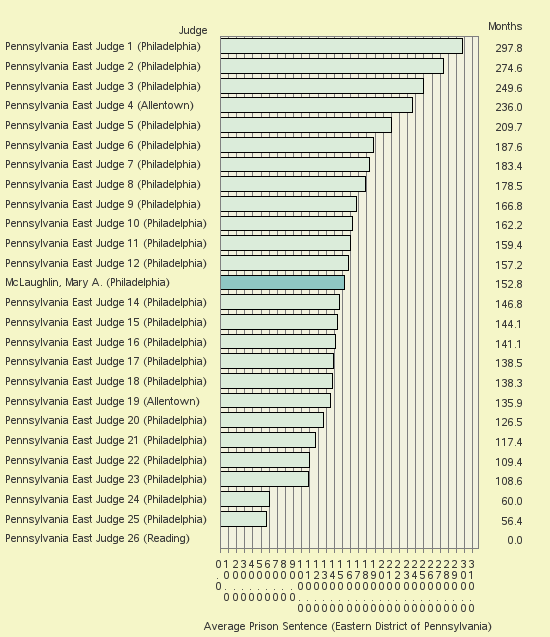 Bar chart of label