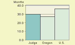 Bar chart of start