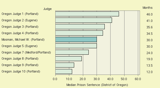 Bar chart of label