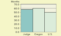 Bar chart of start