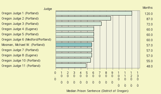 Bar chart of label