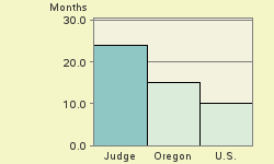 Bar chart of start