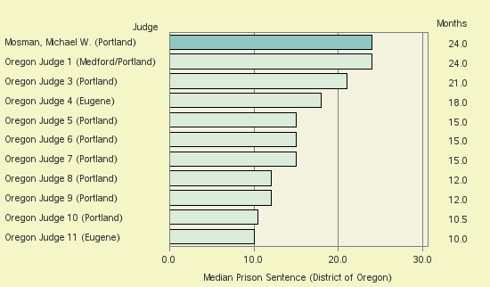 Bar chart of label