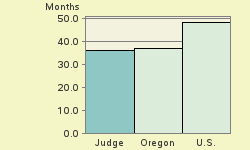 Bar chart of start