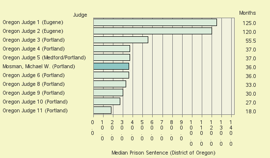 Bar chart of label