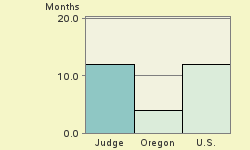 Bar chart of start