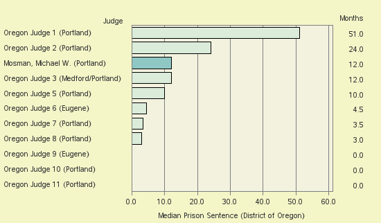 Bar chart of label