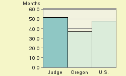 Bar chart of start