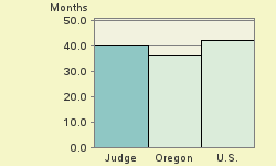 Bar chart of start