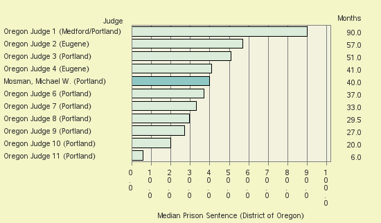 Bar chart of label