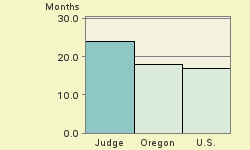 Bar chart of start