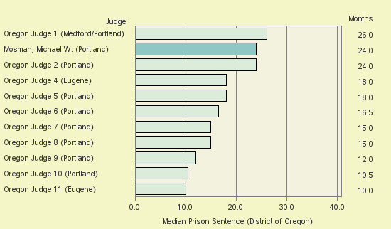 Bar chart of label