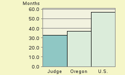 Bar chart of start