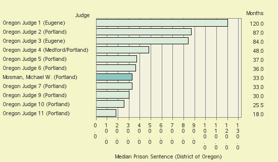 Bar chart of label