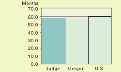 Bar chart of start