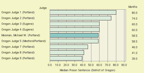 Bar chart of label