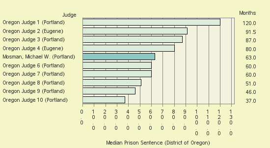 Bar chart of label