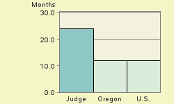 Bar chart of start