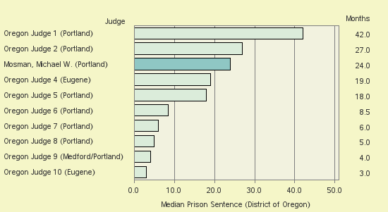 Bar chart of label