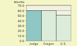 Bar chart of start