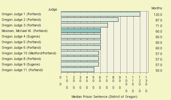 Bar chart of label