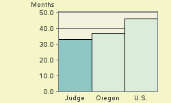 Bar chart of start