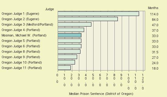 Bar chart of label