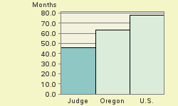 Bar chart of start