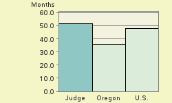 Bar chart of start