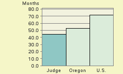 Bar chart of start