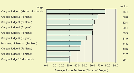 Bar chart of label