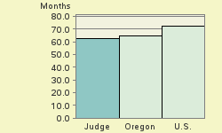 Bar chart of start