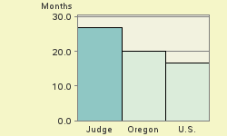 Bar chart of start