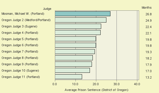 Bar chart of label