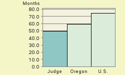 Bar chart of start