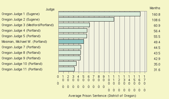 Bar chart of label