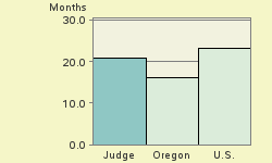 Bar chart of start