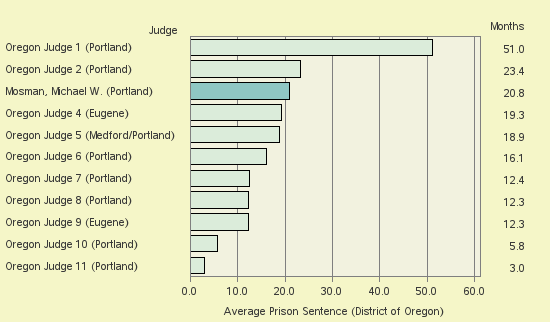 Bar chart of label