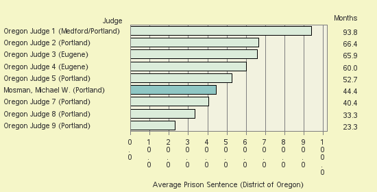 Bar chart of label