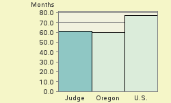 Bar chart of start