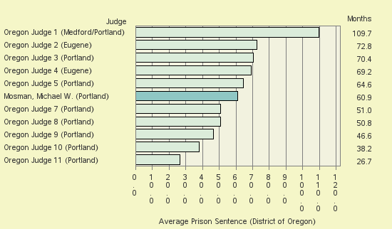 Bar chart of label